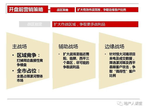 房地产开盘前营销执行策划方案