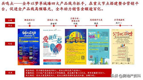 万科地产全产品线打造与管理实践 研发、设计与营销的一体化探索